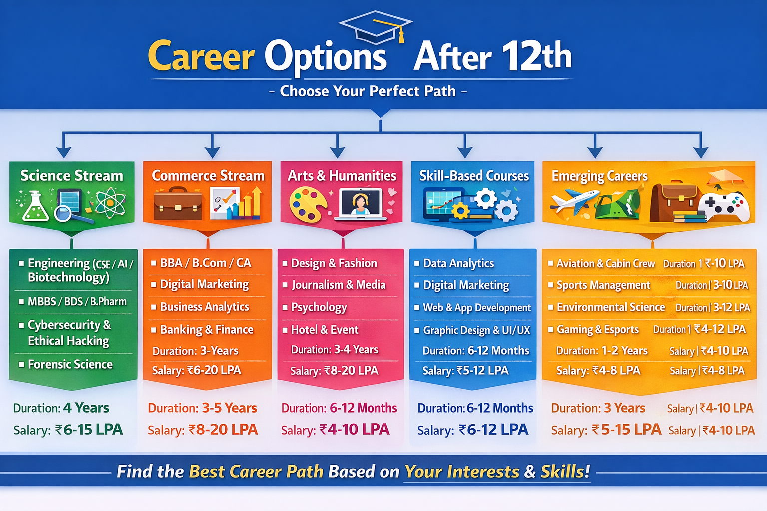 Science → Engineering, Medical, Data Science Commerce → BBA, CA, Digital Marketing Arts → Design, Psychology, Media